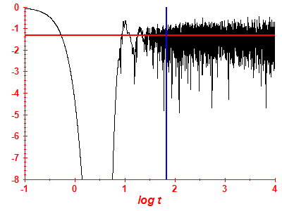 Survival probability log